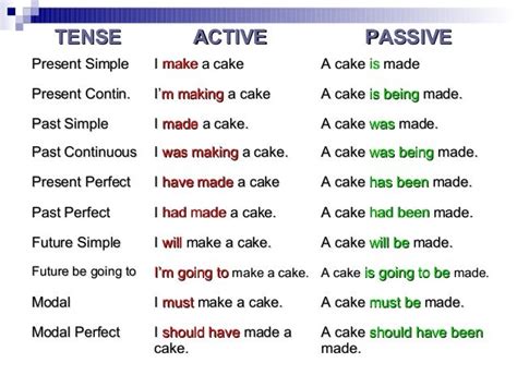 My English Blackboard: Passive Voice (TENSE CHART)