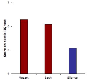 The Mozart Effect | SiOWfa15: Science in Our World: Certainty and ...