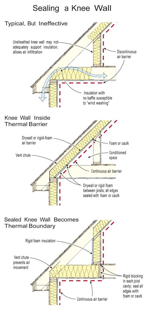 Insulating a Knee Wall | JLC Online