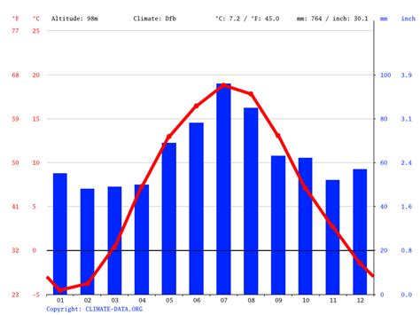 Lithuania climate: Average Temperature, weather by month, Lithuania ...