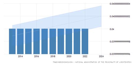 Liechtenstein Population Forecast