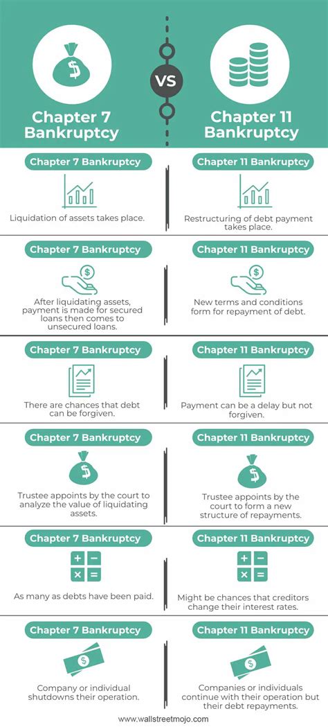 Chapter 7 vs Chapter 11 Bankruptcy | Which Bankruptcy to File?