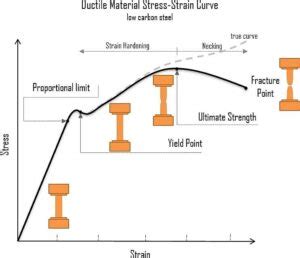 What is the significance of Yield Strength (YS) in TMT? - Electrotherm ...