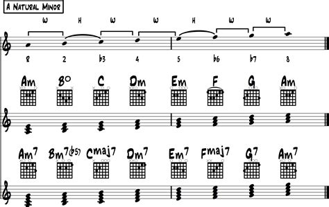 Guitar Chords In Minor Scale | Hot Sex Picture