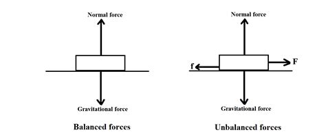 Unbalanced Force Diagram