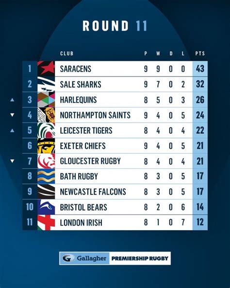 Premiership rugby table after round 11 : r/rugbyunion