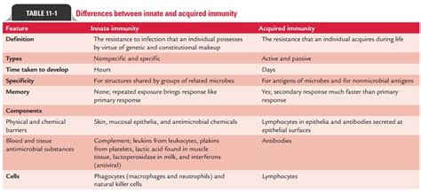 Adaptive (Acquired) Immunity and its Types