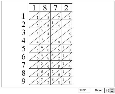 Napier Bones in Various Bases, with Explanation