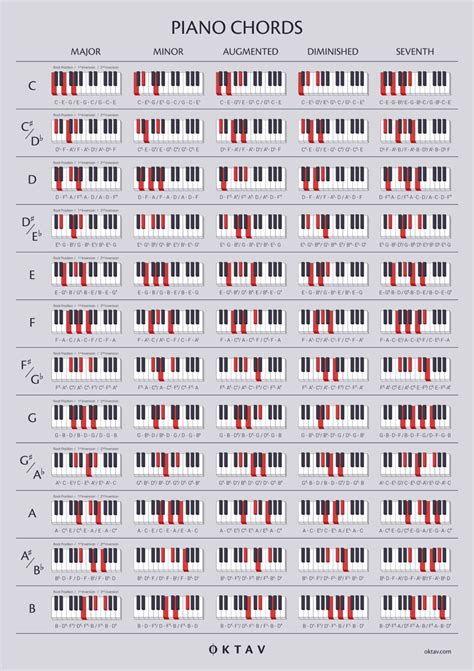 Printable Chord Charts For Piano Scales