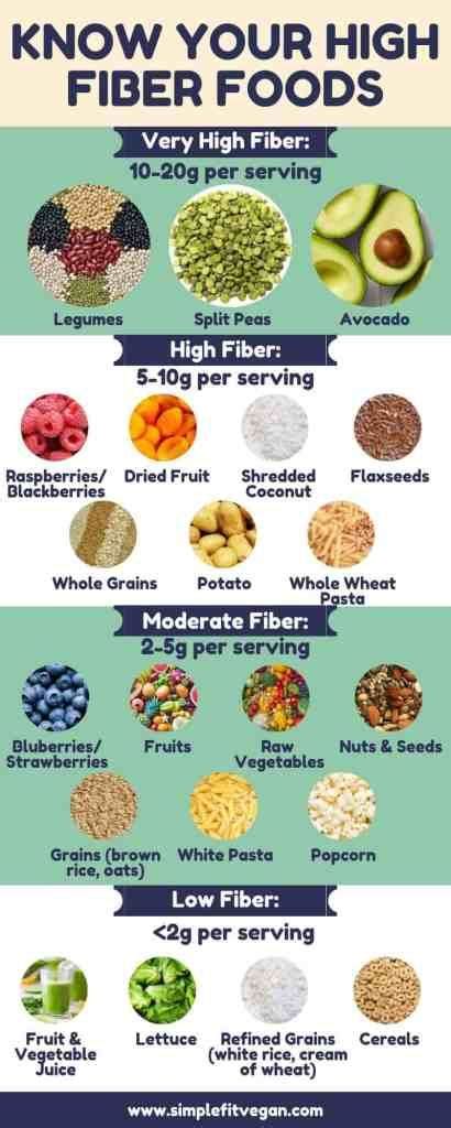 High fiber – Artofit