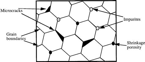 Schematic ceramic microstructure | Download Scientific Diagram