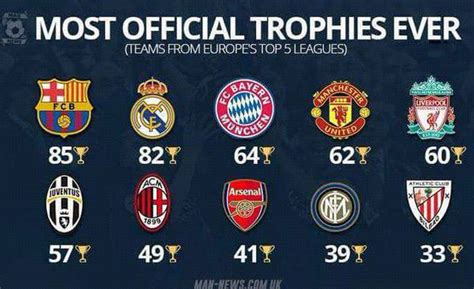 See The Top 10 Football Clubs With The Most Official Trophies Ever ...