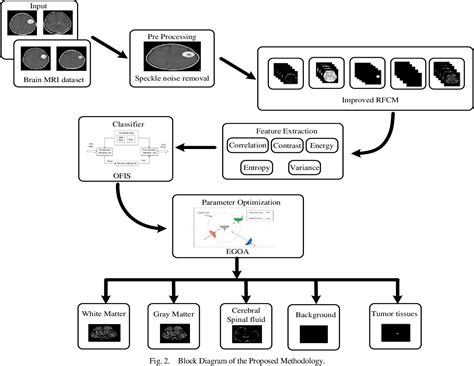 Figure 1 from Improved Rough-fuzzy C-means Clustering and Optimum Fuzzy Interference System for ...