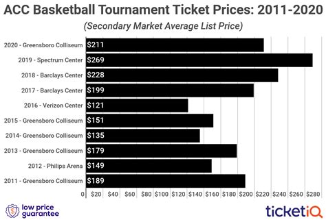 How To Find The Cheapest 2020 ACC Basketball Tournament Tickets + All ...