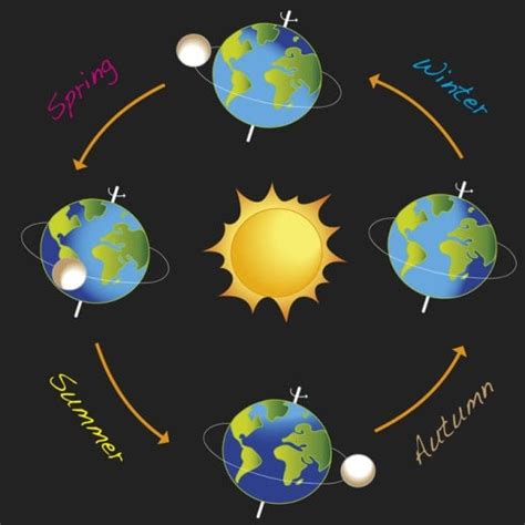 What Are Aphelion and Perihelion? Facts and Dates for 2025 - Farmers' Almanac - Plan Your Day ...