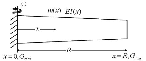 A rotating Euler-Bernoulli beam. | Download Scientific Diagram