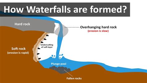 How waterfalls are formed - YouTube