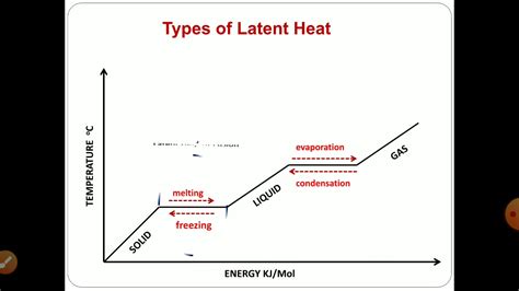 Latent Heat and Sublimation - YouTube