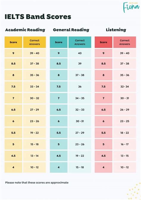 IELTS Band Score Calculator