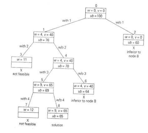 Algorithm: Branch and Bound