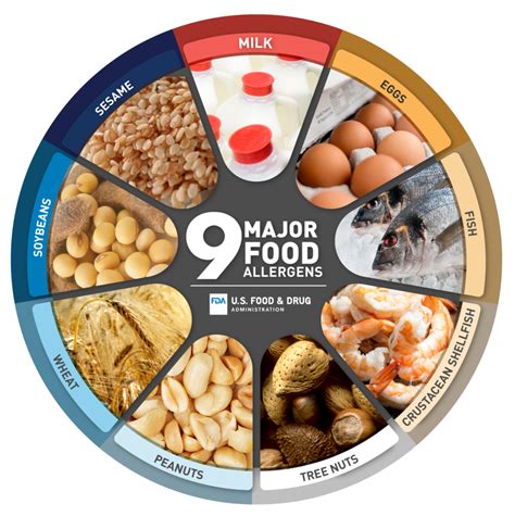 FDA’s Updated Draft Compliance Policy Guide on Major Food Allergen ...