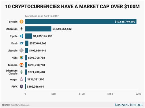 Cryptocurrencies with market caps of $100 million or more - Business ...