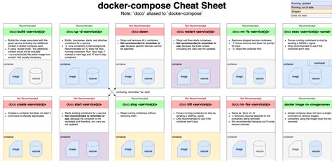 docker-compose Cheat Sheet — Ryan Prater