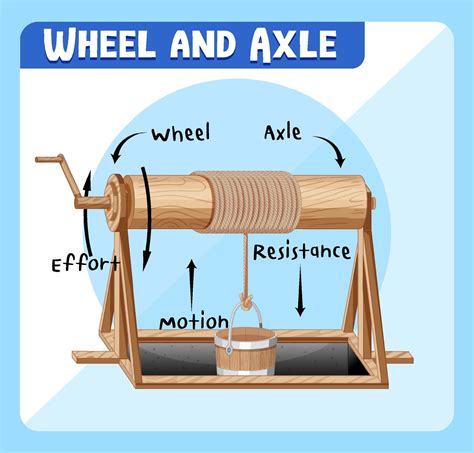 Wheel and Axle infographic diagram 3112346 Vector Art at Vecteezy