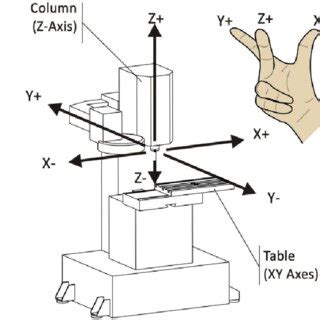 3-Axis CNC milling machine A 3-axis mill works using three main ...