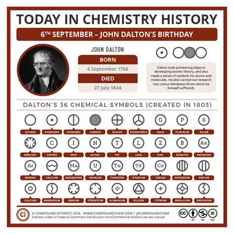 Sbírka John Dalton Experiment Atom Čerstvé