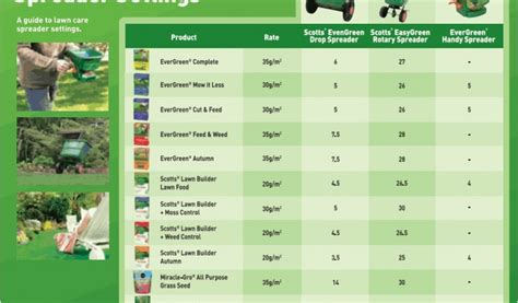 Fertilizer Spreader Chart