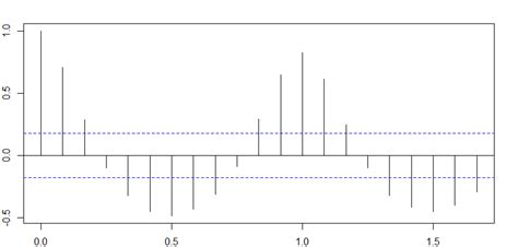 stationarity - Is my time series stationary? - Cross Validated