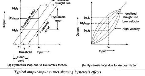 Mechanical Measurement : Hysteresis