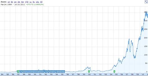 AAPL and JOBS | Stark Insider