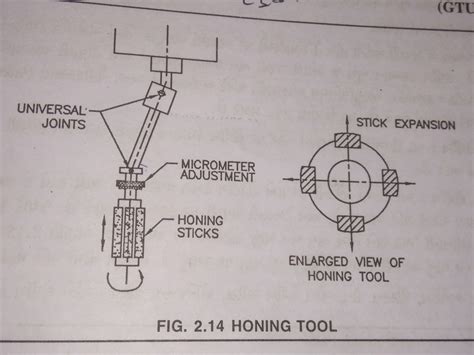 What is honing process