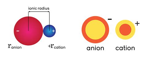 Patterns and Trends in the Periodic Table (animation) - Annenberg Learner