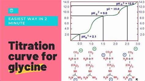 Titration Curve for glycine in a easiest way - YouTube