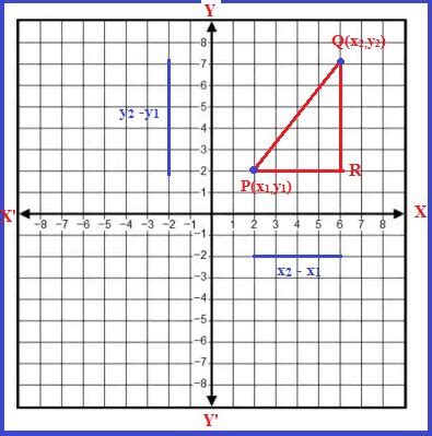 Distance formula geometry | Distance between two points on coordinate plane