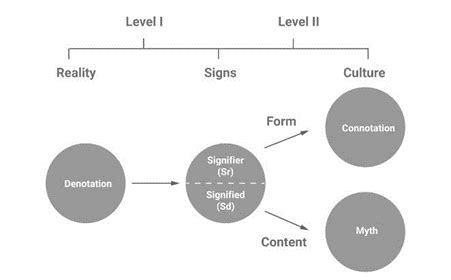 Significance Diagram from Roland Barthes' Two Level Semiotics. Source:... | Download Scientific ...