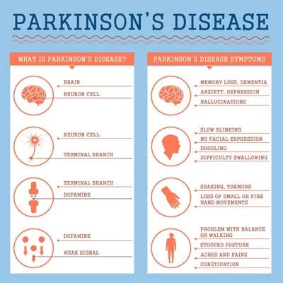 How To Detect Parkinson's Disease - Aimsnow7