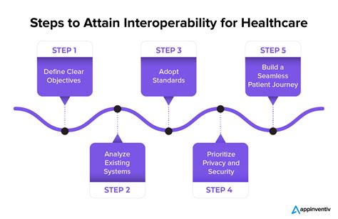 How to Achieve Interoperability in Healthcare IT: A Complete Guide