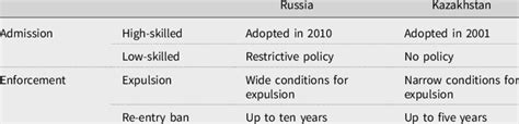 Immigration Policy in Russia and Kazakhstan in the 2010s | Download Scientific Diagram