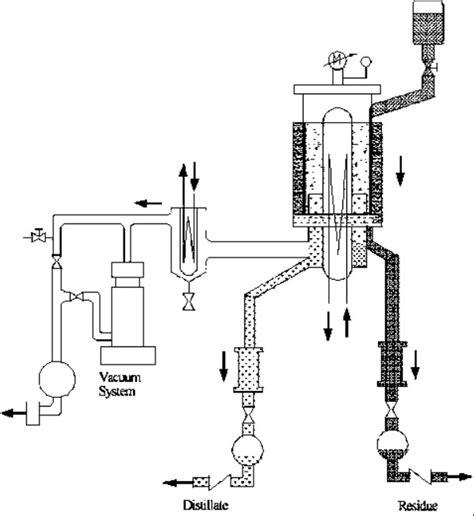 Molecular Distillation Equipment - Short Path Molecular Distillation