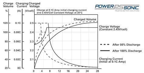 Complete Guide On How To Charge A Lead Acid Battery - Power Sonic