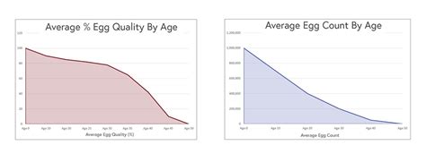 Ovarian Reserve, FSH Levels, and Pregnancy Rates - GIVF Fertility - GIVF Fertility