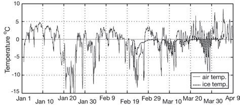 Air temperature (2 m height) and ice temperature (15 cm from ice... | Download Scientific Diagram