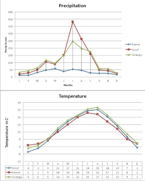 South Korea Climate Change: Climate