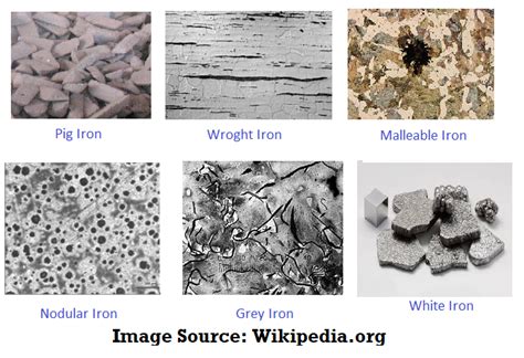 Different types of iron and its material properties