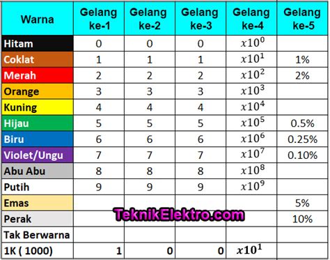 Cara Membaca Kode Warna Resistor 5 Gelang - IMAGESEE