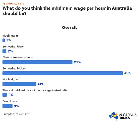 Want a pay rise? You should care about how much Australia's lowest-paid workers earn - ABC News